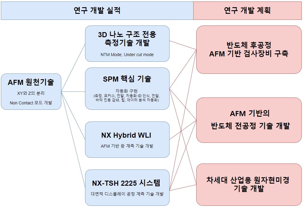 이미지: 산업용 연구개발 로드맵