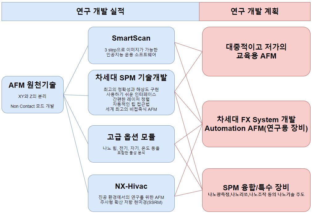 이미지: 연구용 연구개발 로드맵
