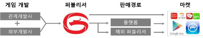 이미지: < 모바일 게임 Value-Chain >