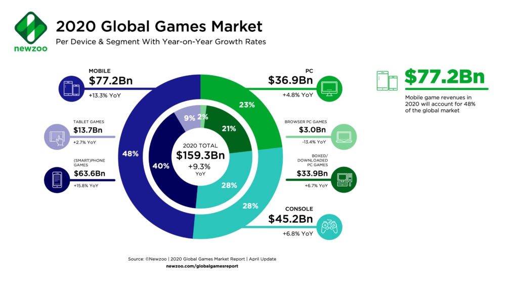 이미지: Newzoo Games Market Revenues 2020