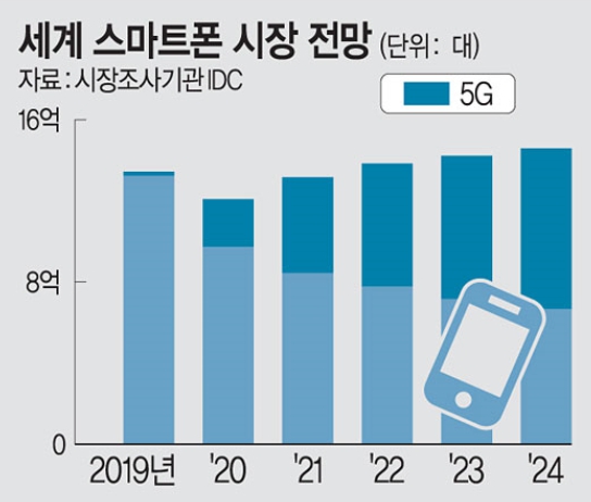 이미지: 글로벌스마트폰출하량 추이 및 전망
