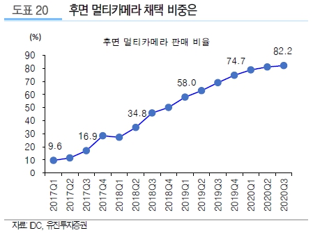이미지: 멀티카메라 채용률