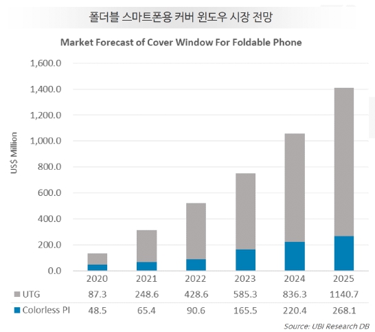 이미지: 폴더블 스마트폰용 커버 윈도우 시장 전망