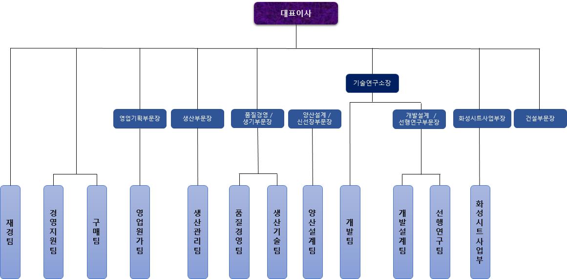 이미지: 조직도
