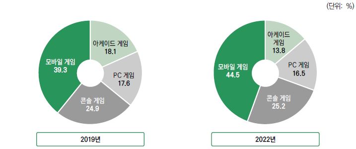 이미지: 글로벌 게임 시장_플랫폼별 세계 게임 시장 점유율