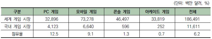 이미지: 2019년 세계시장에서의 국내 게임 시장 비중(매출액 기준)