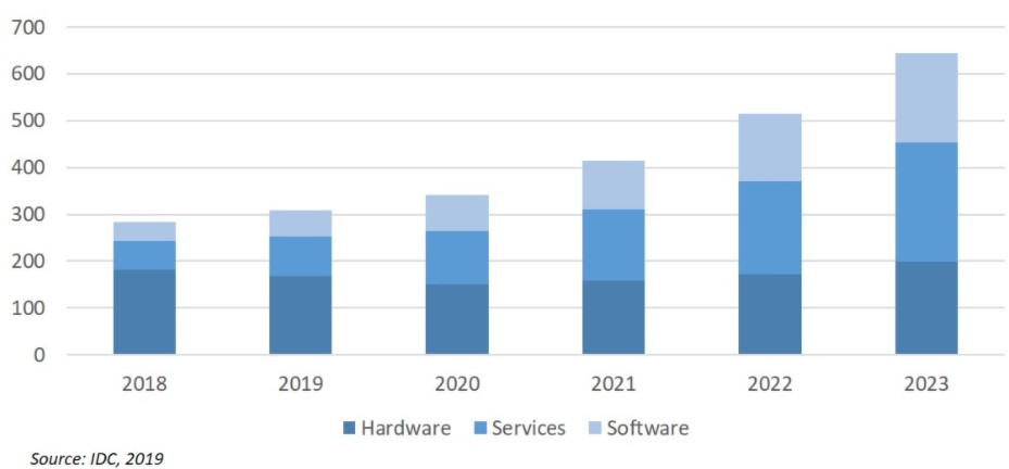 이미지: 국내 인공지능 시장 전망 2019년 ~ 2023년