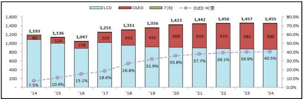 이미지: 디스플레이 시장 전망