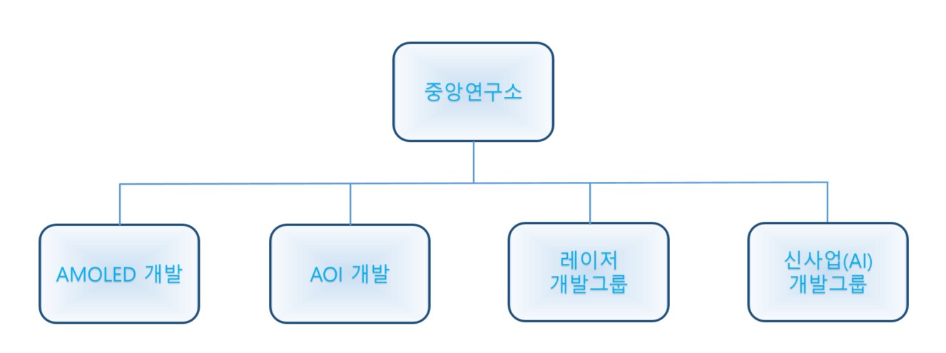 이미지: 연구개발 조직도