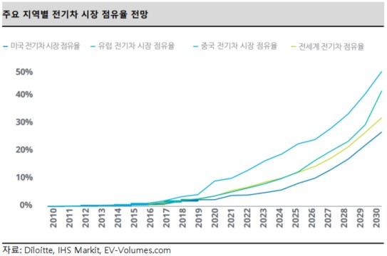 이미지: 주요 지역별 전기차 시장 점유율 전망