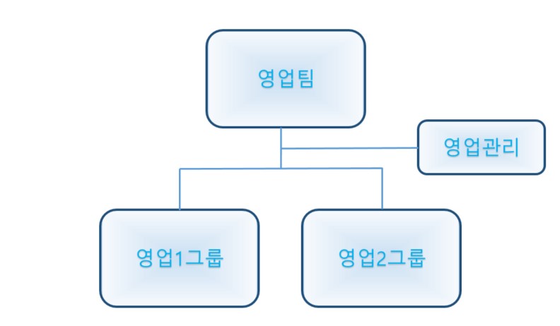 이미지: 판매조직