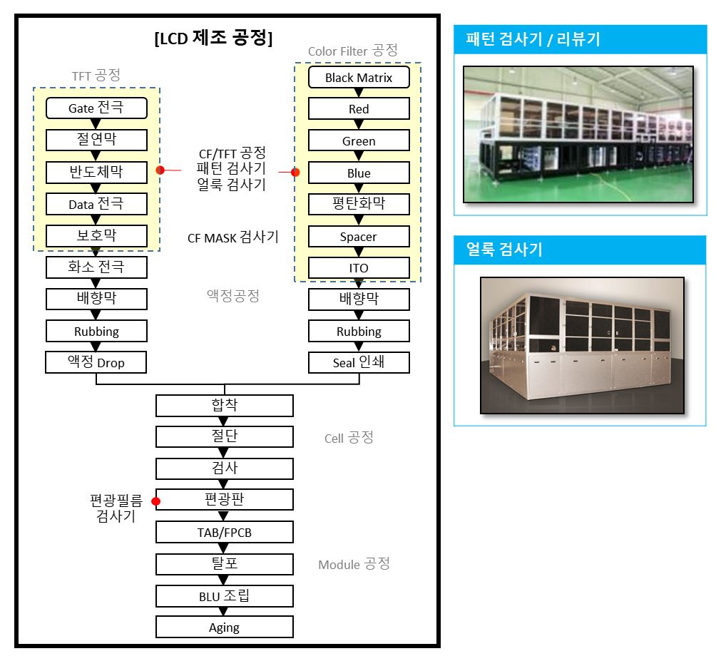 이미지: [LCD 제조공정 및 당사 검사장비]