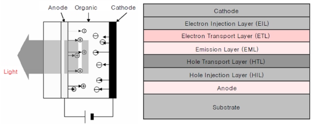 이미지: OLED 동작원리 및 기본구조