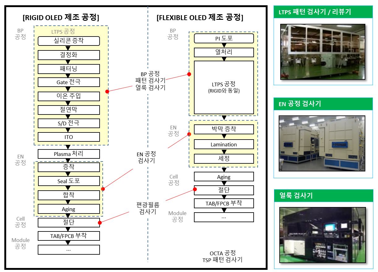 이미지: [oled 제조공정 및 당사 검사장비]