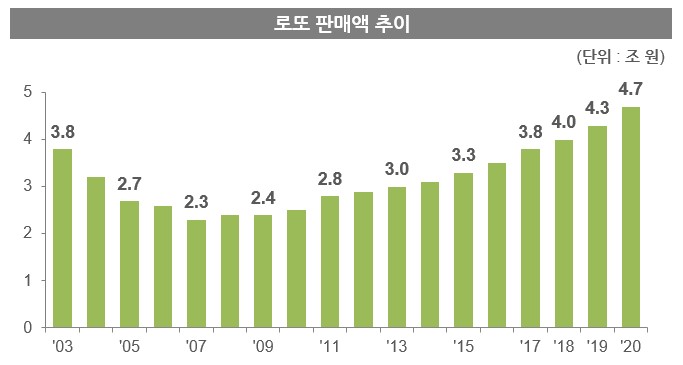 이미지: 로또 판매액 추이