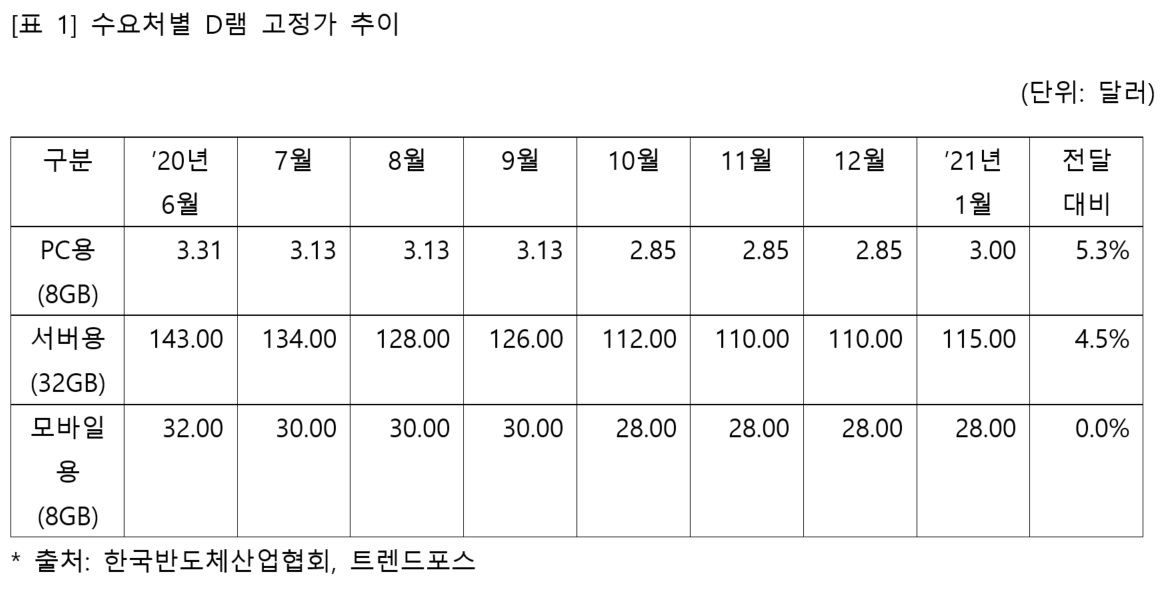 이미지: 수요처별 디램 고정가 추이