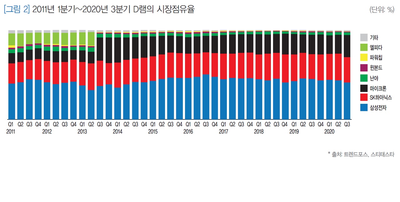 이미지: 업체별 디램 시장점유율