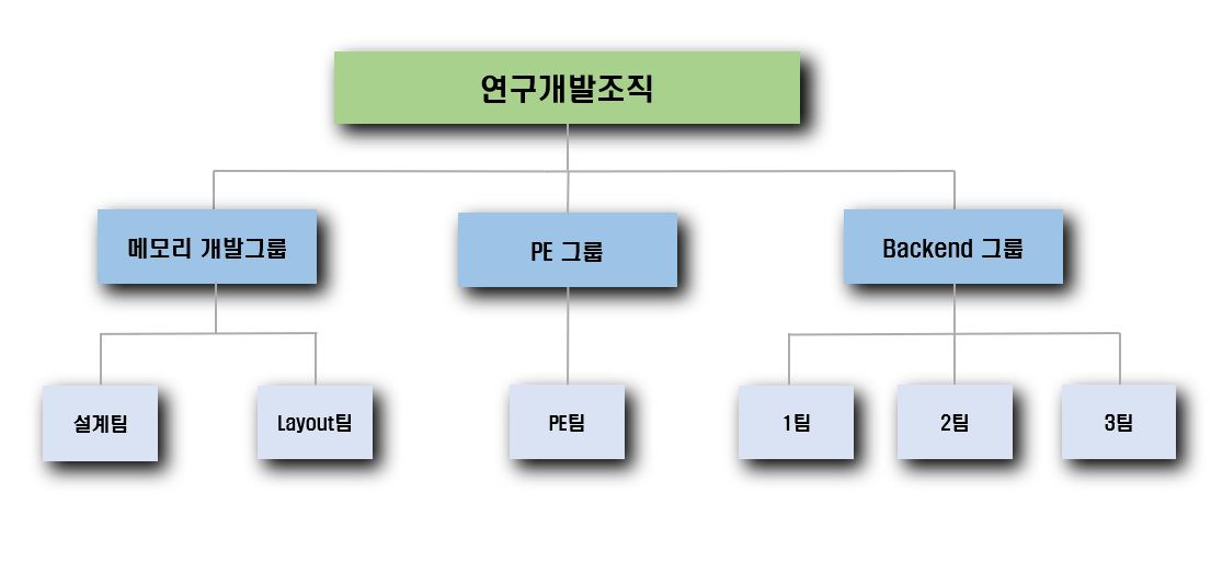 이미지: 연구개발조직도