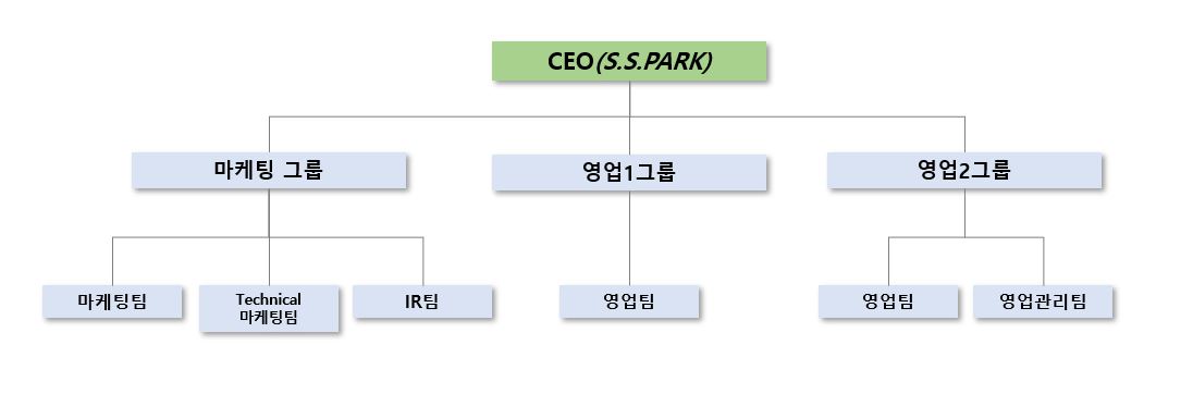 이미지: 판매 조직도