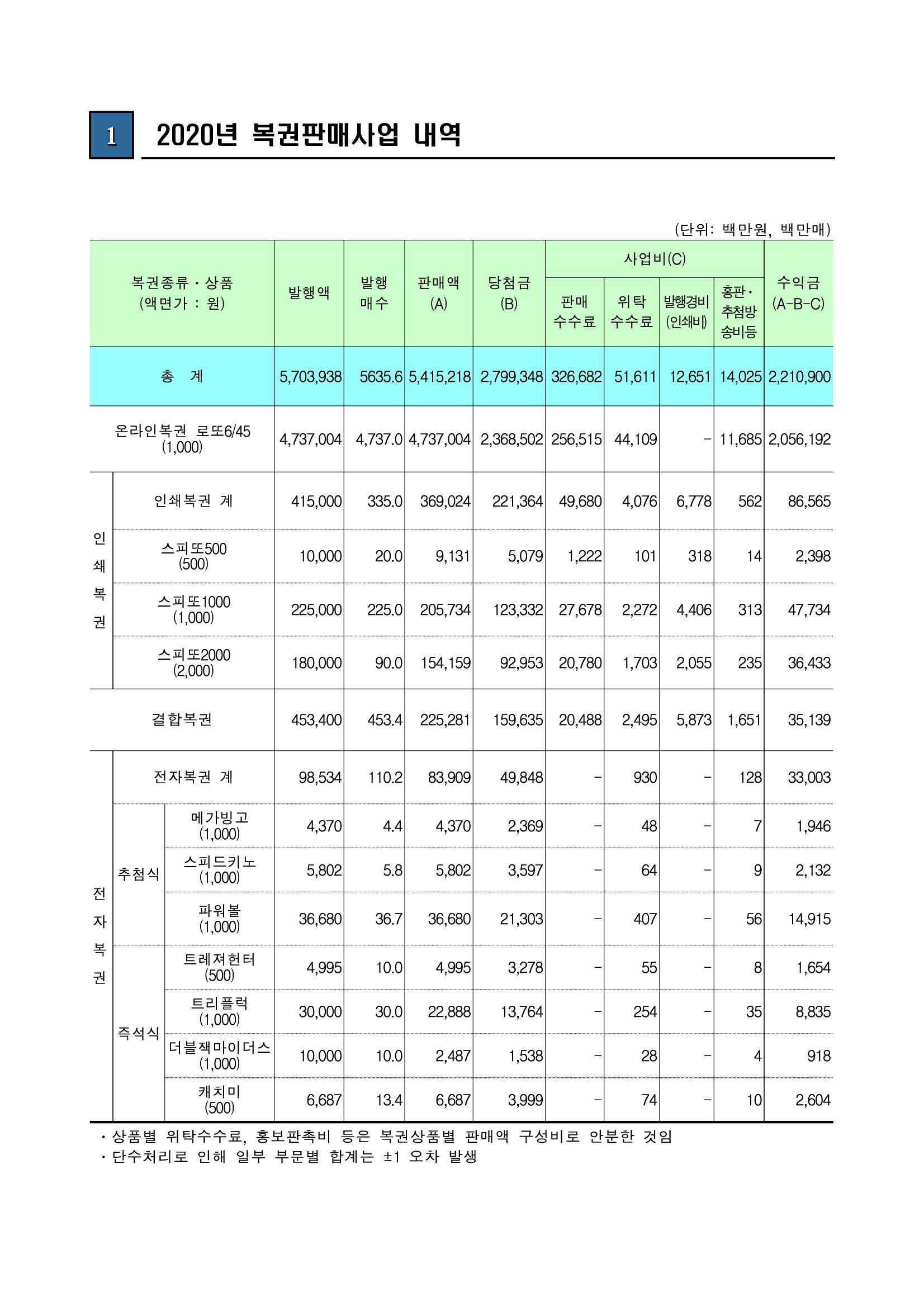 이미지: 2020년도 복권 판매사업 내역(복권위원회)
