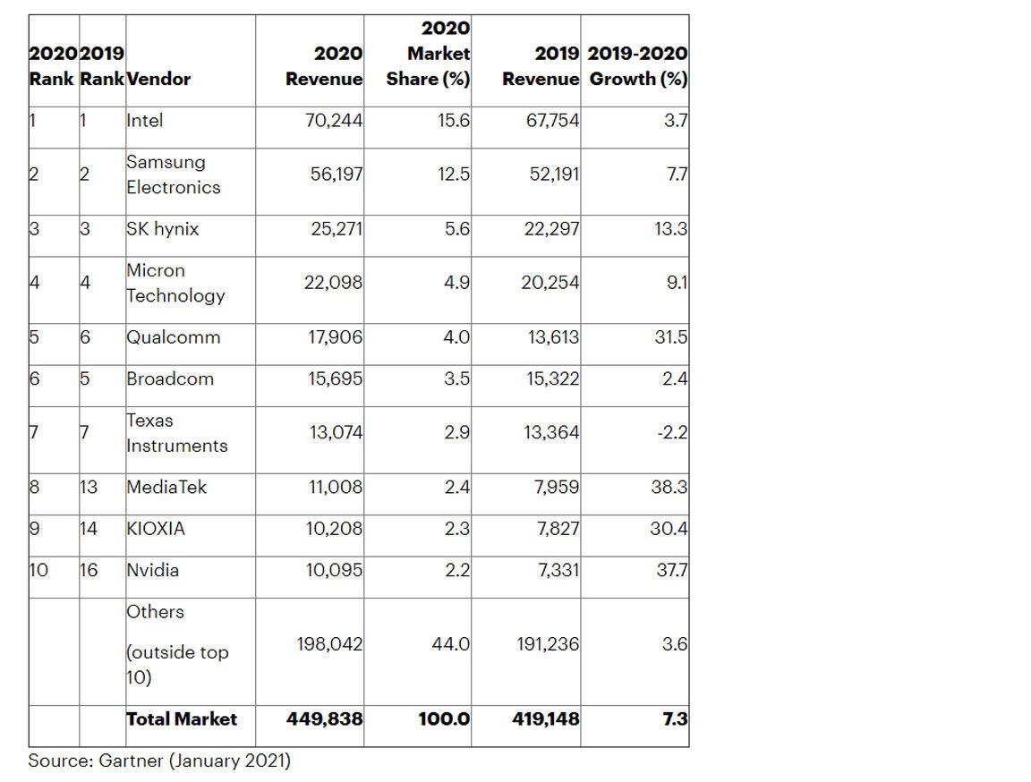 이미지: 2020년 반도체 기업 매출(단위: 백만 달러)(출처: Gartner)