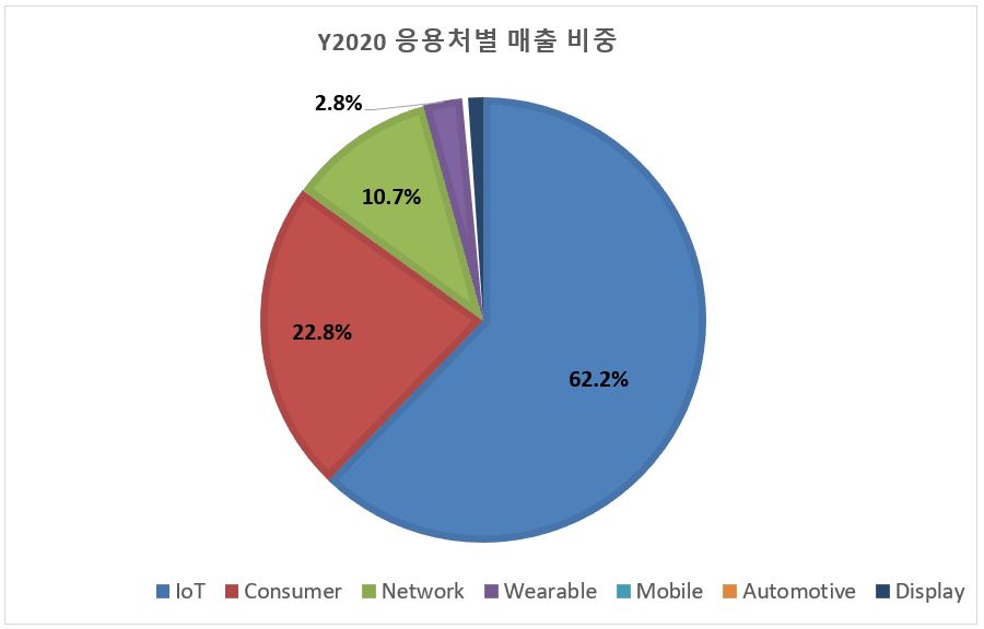 이미지: y2020 응용처별 매출 비중