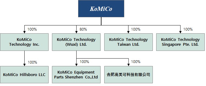 이미지: (주)코미코 계열회사 계통도