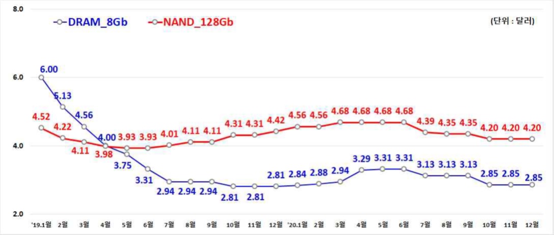 이미지: 월별 d램 및 낸드 고정가격 동향