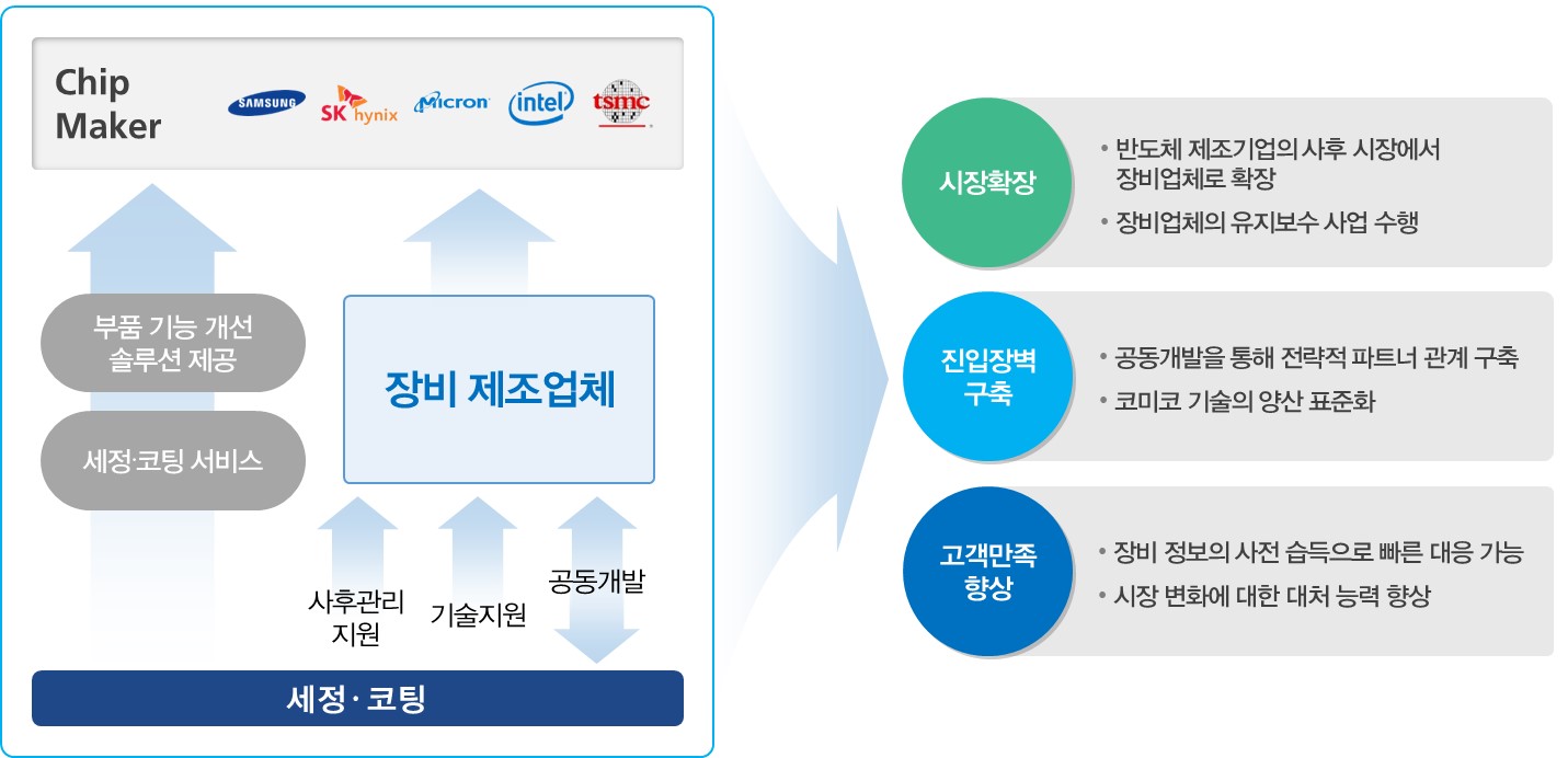 이미지: 장비제조업체와의협업모식도