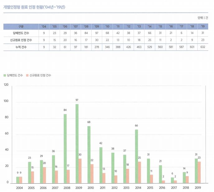 이미지: 개별인정 원료 현황(식약청)