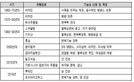 이미지: 건강기능식품 시대별 유행 제품