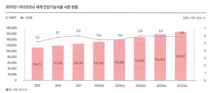 이미지: 글로벌건강기능식품시장현황2