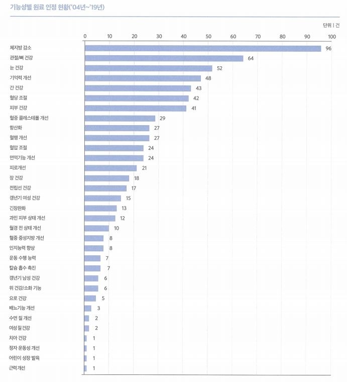 이미지: 개별인정 원료 현황(식약청)