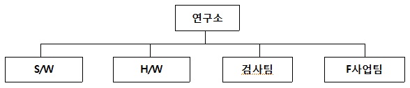 이미지: 연구개발조직