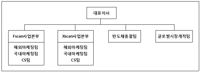 이미지: 전체 판매조직도