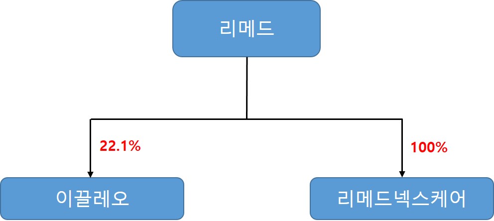 이미지: 리메드 계통도