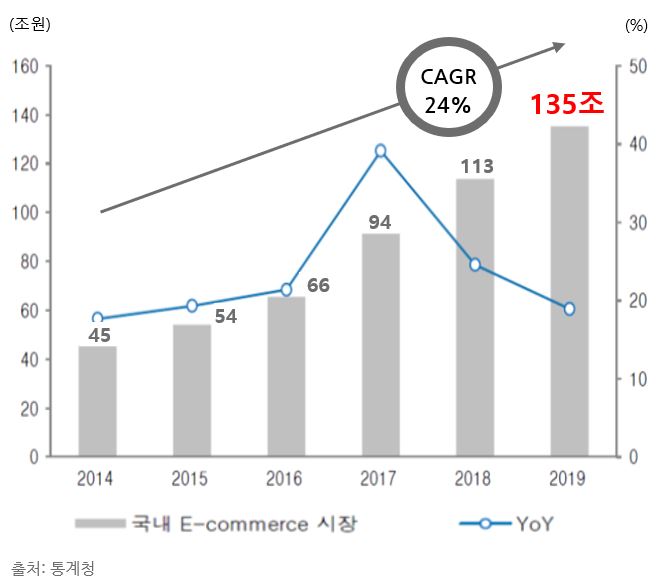 이미지: 국내 e-commerce 시장 규모 추이