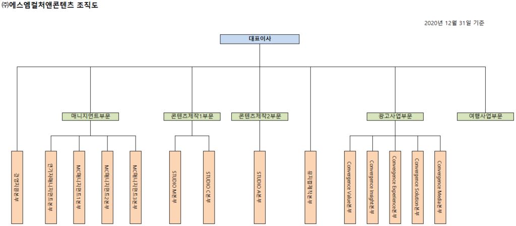 이미지: 2020년 12월 31일 기준 조직도