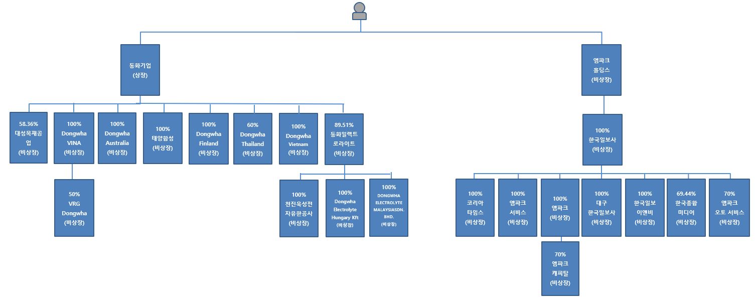 동화기업] 사업보고서(일반법인)