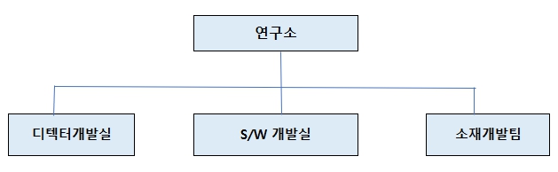 이미지: [연구개발 조직도]