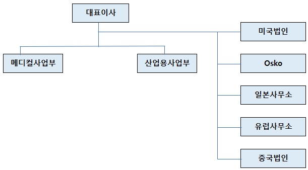 이미지: 판매조직