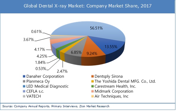 이미지: 출처: Dental X-ray Market Global Industry Perspective Analysis and Forecast 2016-2022