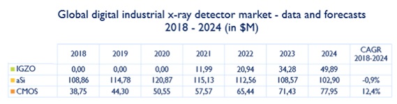 이미지: 출처 : X-ray detectors for medical, industrial and security applications 2019, Yole