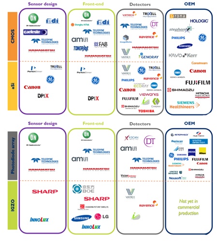 이미지: 출처 : X-ray detectors for medical, industrial and security applications 2019, Yole