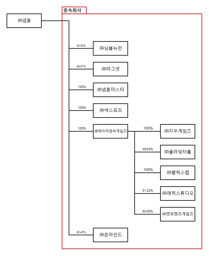 이미지: 201231_넵튠_지분구조도
