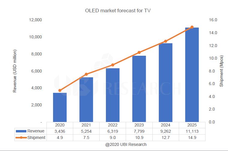 이미지: ▲ OLED TV 시장 전망