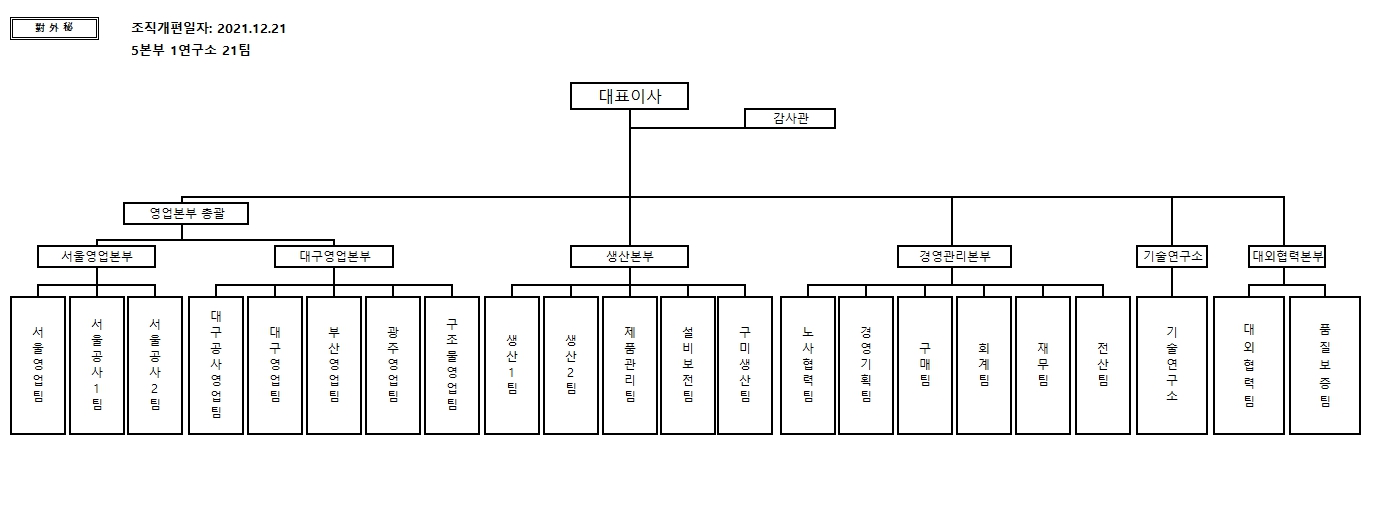 이미지: 조직도(2020.12)