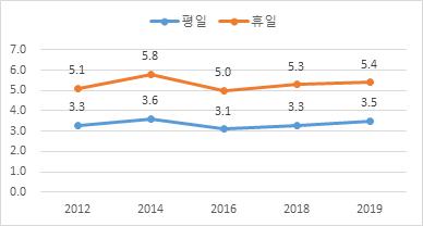 이미지: 국민여가활동조사보고서_1