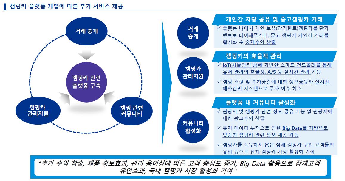 이미지: 캠핑카플랫폼개발에따른추가서비스제공