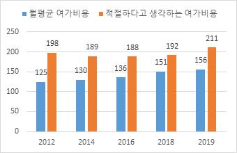 이미지: 국민여가활동조사보고서_2